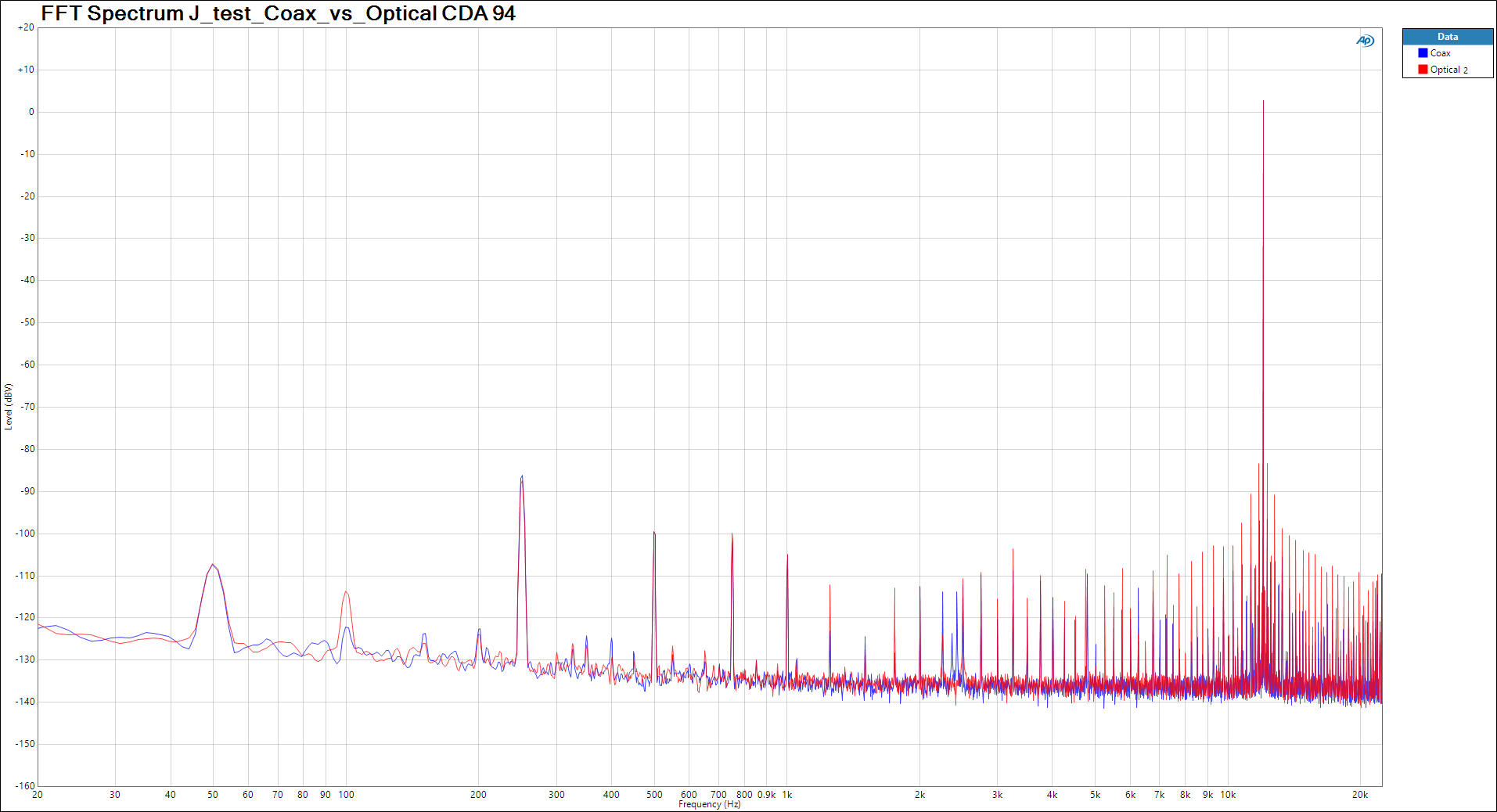 Jtest CDA 94 Coax vs Optical Bram Jacobse