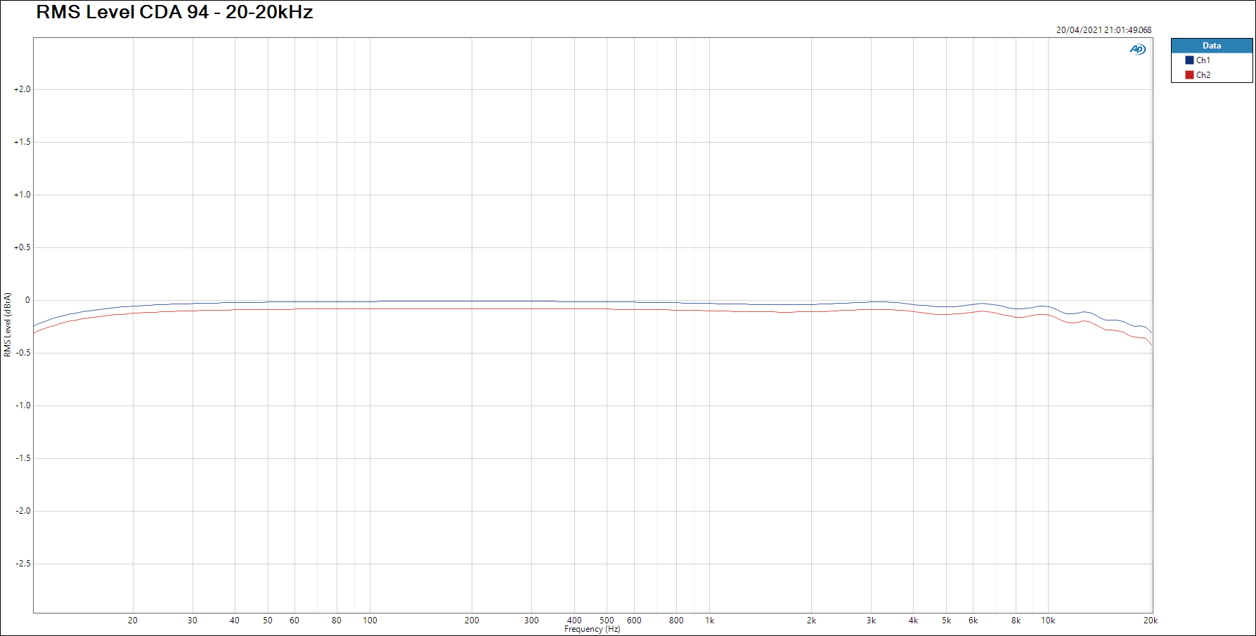 Le DAC "L1541DAC gold" RMS-Level-CDA-94-20-20kHz-