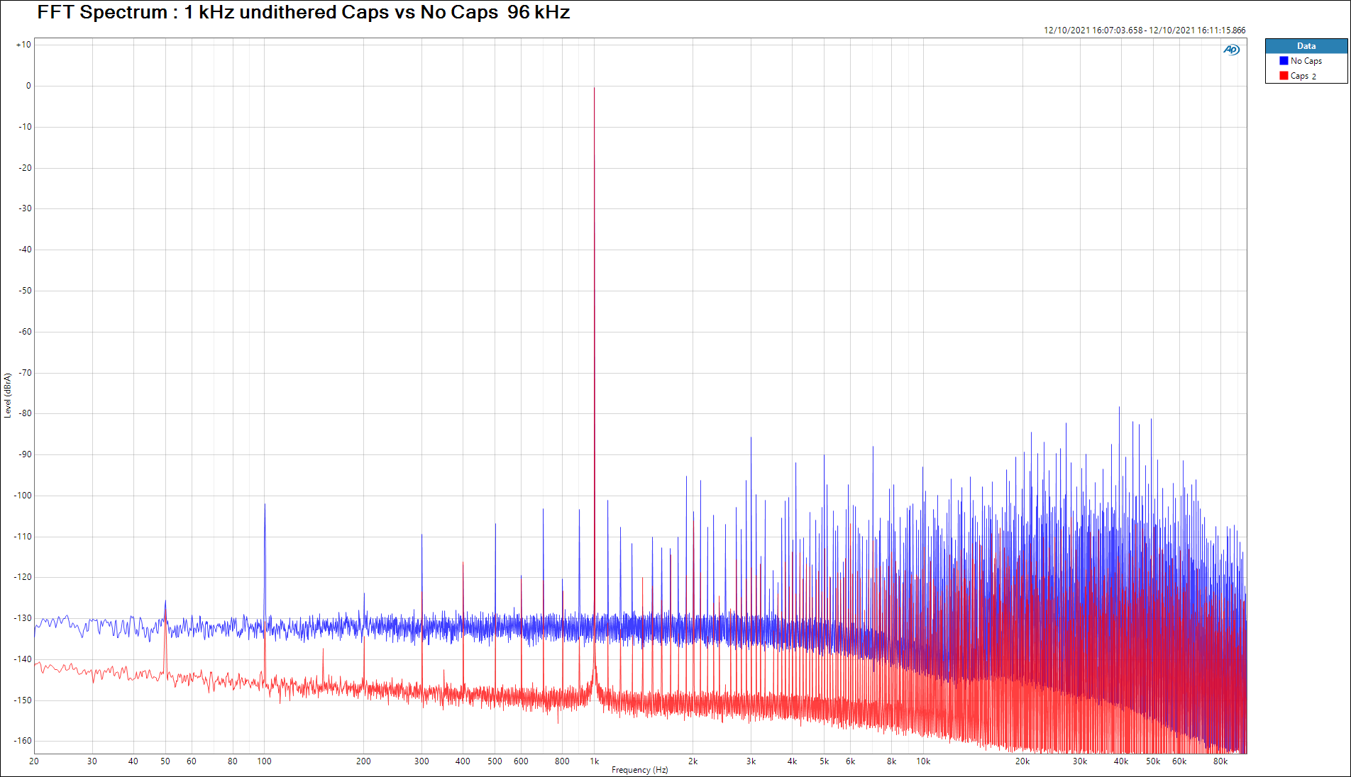 FFT-Spectrum-_-1-kHz-undithered-Caps-vs-No-Caps-96-kHz.png