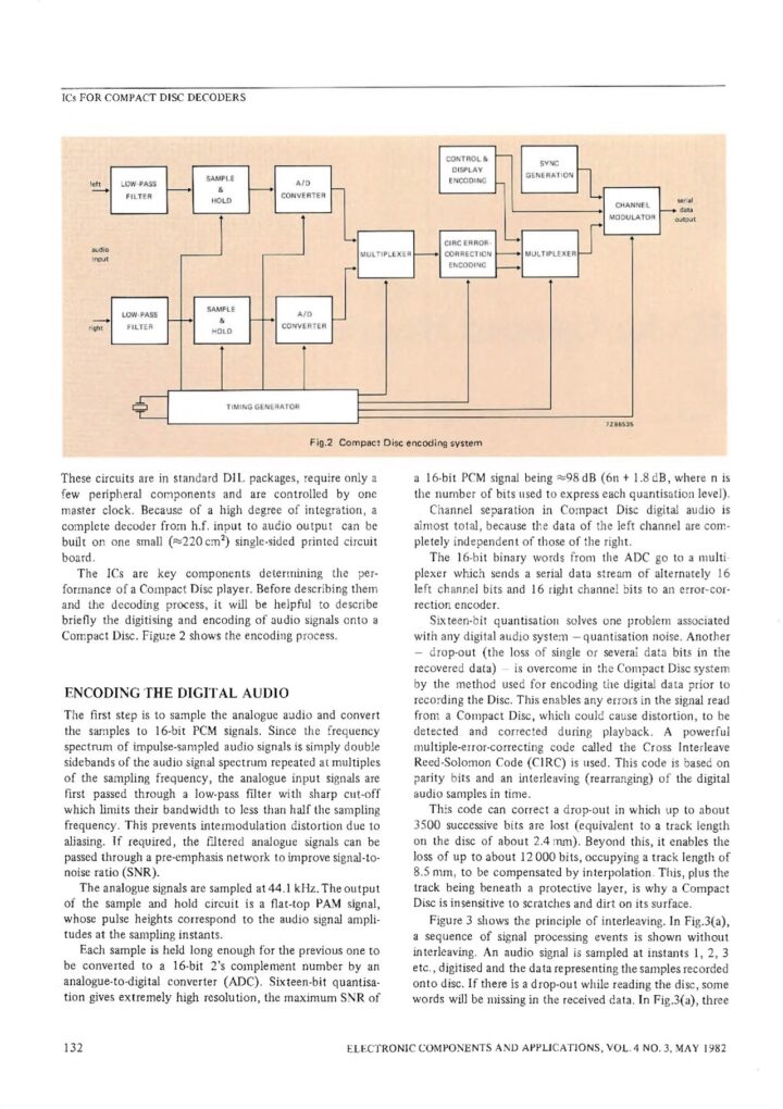 IC's for Compact Disc decoders - Bram Jacobse